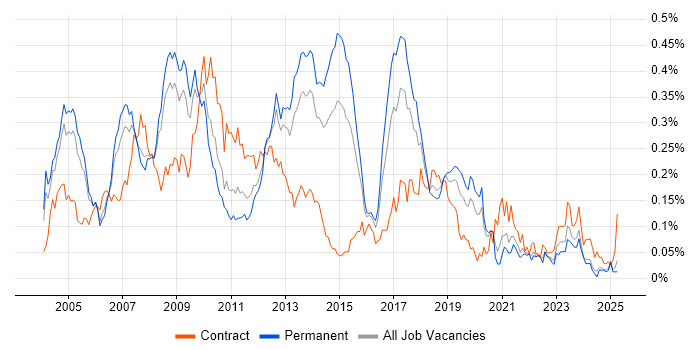 Job vacancy trend for SAP MM in the South East Job vacancy trend for SAP MM in the South East