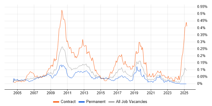 Job vacancy trend for SAP Oil and Gas in the South East Job vacancy trend for SAP Oil and Gas in the South East