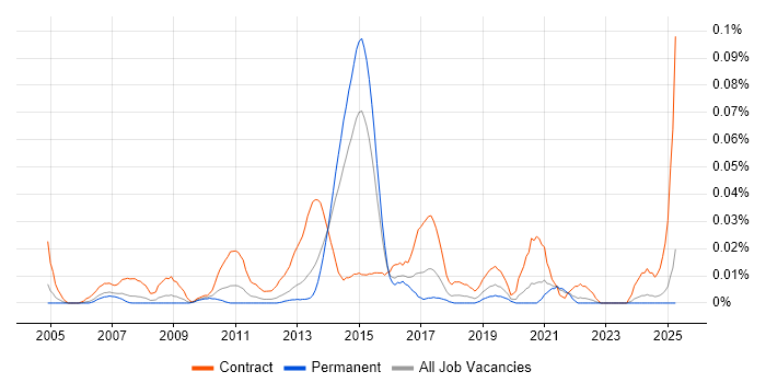 Job vacancy trend for SAP P2P Consultant in the South East Job vacancy trend for SAP P2P Consultant in the South East