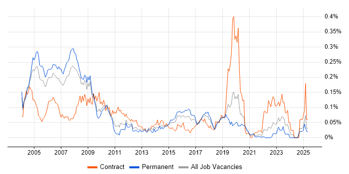 Job vacancy trend for SAP Payroll in the South East Job vacancy trend for SAP Payroll in the South East