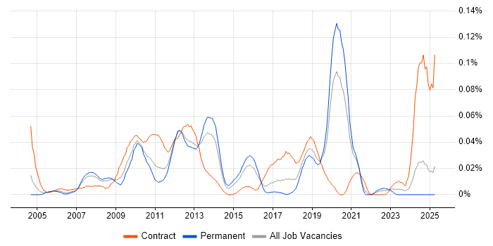 Job vacancy trend for SAP PI Consultant in the South East Job vacancy trend for SAP PI Consultant in the South East