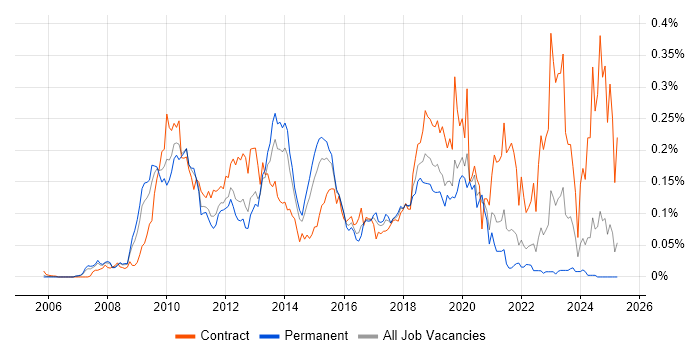 Job vacancy trend for SAP PI in the South East Job vacancy trend for SAP PI in the South East