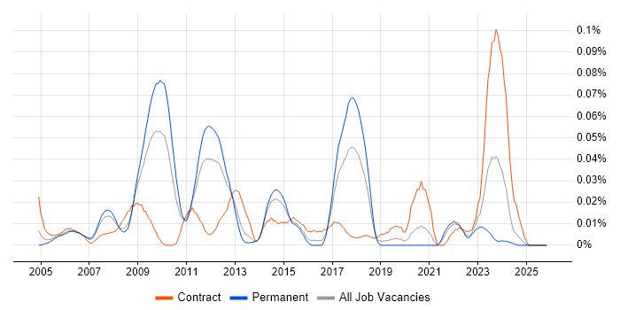 SAP PLM job vacancy trend in the South East