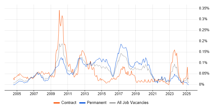 Job vacancy trend for SAP PM in the South East Job vacancy trend for SAP PM in the South East