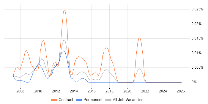 SAP PMO Manager job vacancy trend in the South East