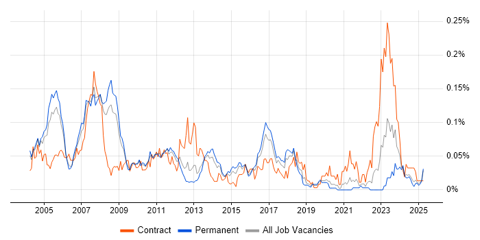 Job vacancy trend for SAP PP Consultant in the South East Job vacancy trend for SAP PP Consultant in the South East