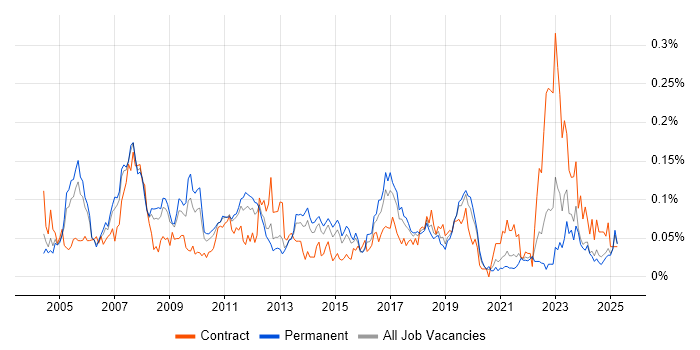 Job vacancy trend for SAP PP in the South East Job vacancy trend for SAP PP in the South East