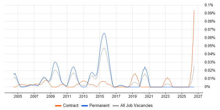 SAP Programme Director job vacancy trend in the South East