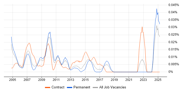 Job vacancy trend for SAP Project Leader in the South East Job vacancy trend for SAP Project Leader in the South East