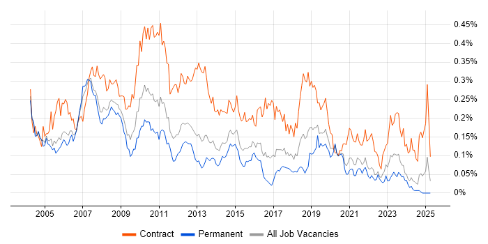 Job vacancy trend for SAP Project Manager in the South East