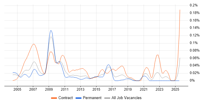 Job vacancy trend for SAP PS Consultant in the South East Job vacancy trend for SAP PS Consultant in the South East