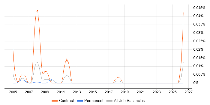 SAP PS Trainer job vacancy trend in the South East