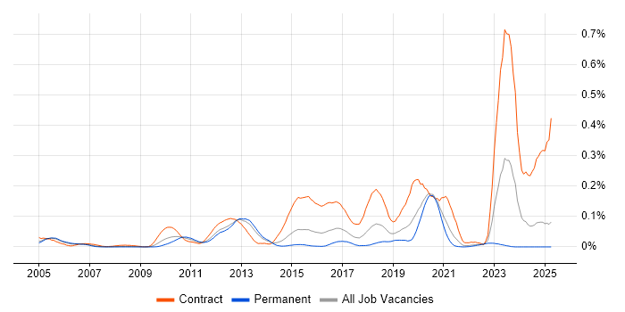 Job vacancy trend for SAP PSCD in the South East Job vacancy trend for SAP PSCD in the South East