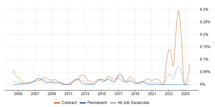 Job vacancy trend for SAP QM Consultant in the South East Job vacancy trend for SAP QM Consultant in the South East