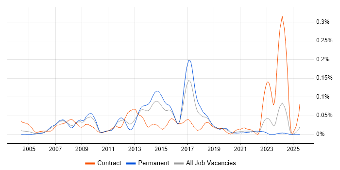 Job vacancy trend for SAP QM in the South East
