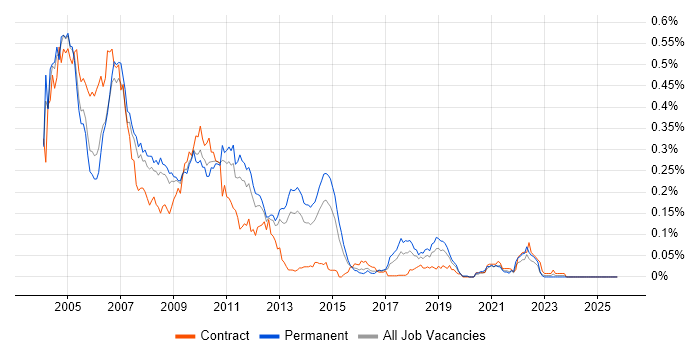 SAP R/3 job vacancy trend in the South East