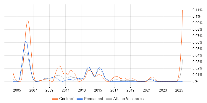 Job vacancy trend for SAP Release Manager in the South East Job vacancy trend for SAP Release Manager in the South East