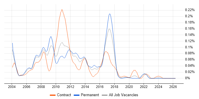 SAP Retail job vacancy trend in the South East