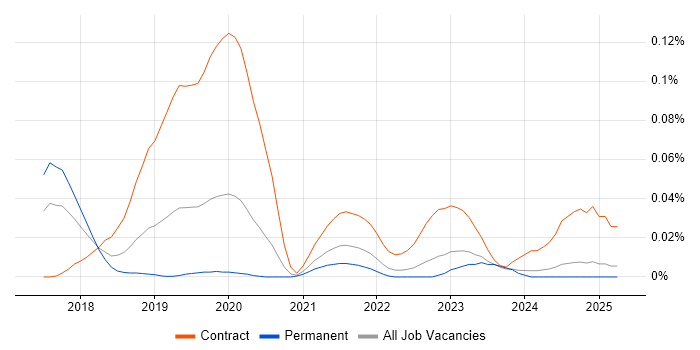 Job vacancy trend for SAP S/4HANA Architect in the South East