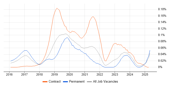 Job vacancy trend for SAP S/4HANA Consultant in the South East Job vacancy trend for SAP S/4HANA Consultant in the South East