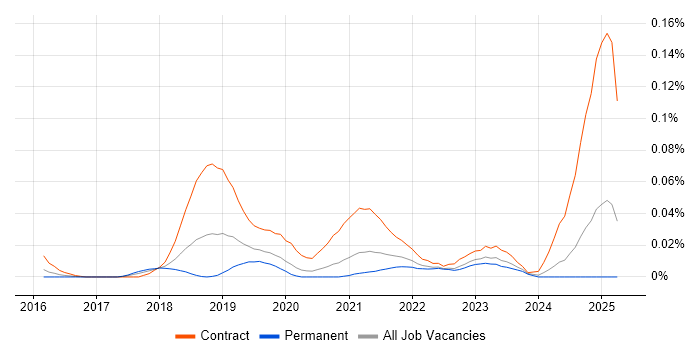 Job vacancy trend for Project Manager - SAP S/4HANA in the South East Job vacancy trend for Project Manager - SAP S/4HANA in the South East