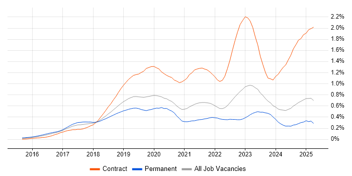 Job vacancy trend for SAP S/4HANA in the South East Job vacancy trend for SAP S/4HANA in the South East