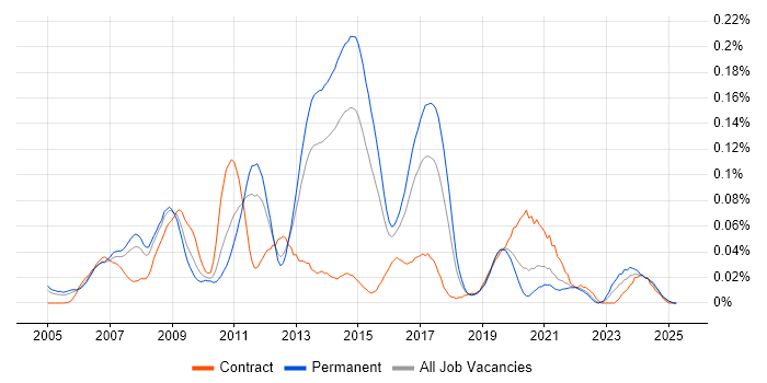 Job vacancy trend for SAP SCM in the South East Job vacancy trend for SAP SCM in the South East