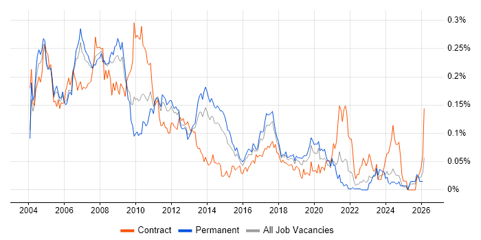 SAP SD Consultant job vacancy trend in the South East