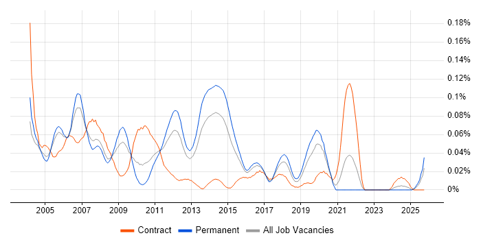 SAP SD/MM Consultant job vacancy trend in the South East