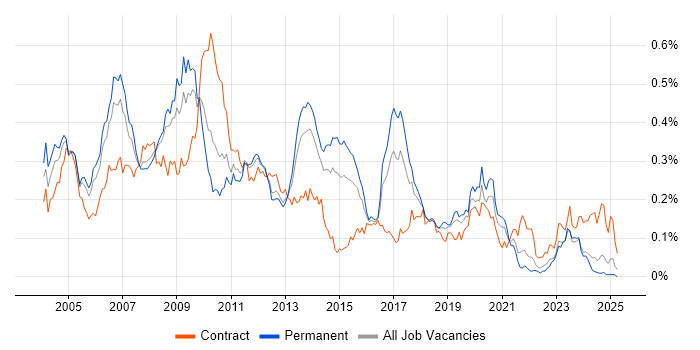 Job vacancy trend for SAP SD in the South East Job vacancy trend for SAP SD in the South East