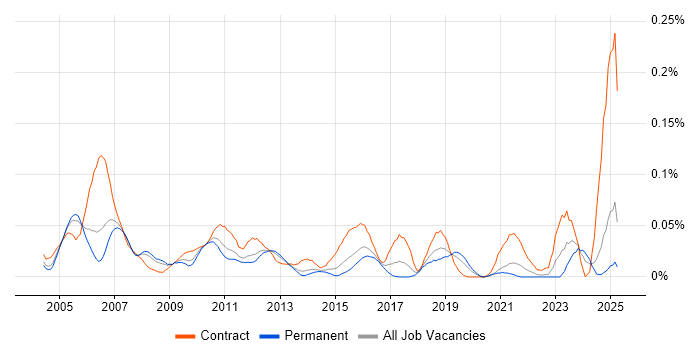Job vacancy trend for SAP Security Consultant in the South East Job vacancy trend for SAP Security Consultant in the South East