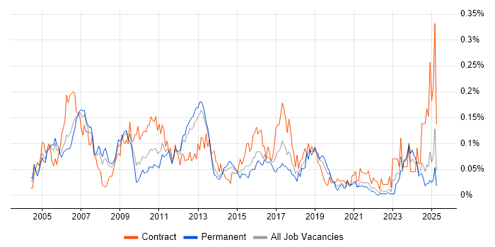 Job vacancy trend for SAP Security in the South East Job vacancy trend for SAP Security in the South East