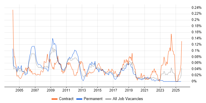 SAP Smart Forms job vacancy trend in the South East SAP Smart Forms job vacancy trend in the South East