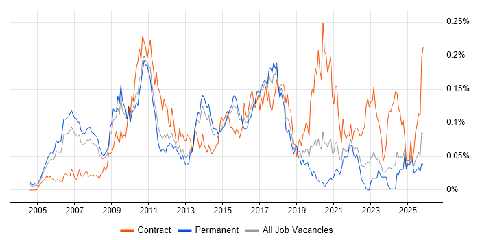 SAP Solutions Architect job vacancy trend in the South East