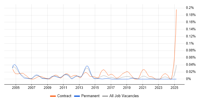 Job vacancy trend for SAP Supply Chain Consultant in the South East Job vacancy trend for SAP Supply Chain Consultant in the South East