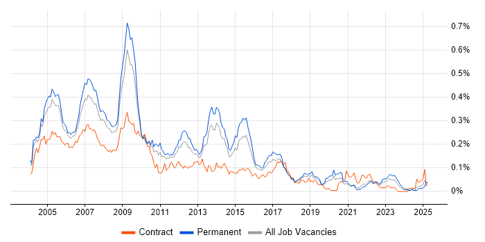 Job vacancy trend for SAP Support in the South East
