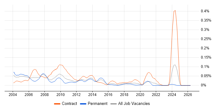 SAP Technical Consultant job vacancy trend in the South East