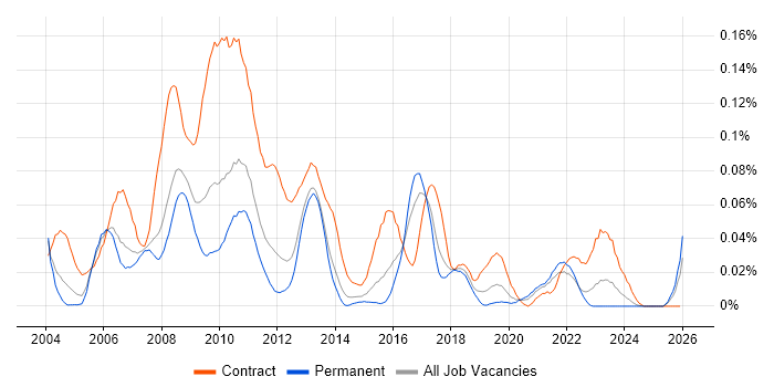 SAP Test Manager job vacancy trend in the South East