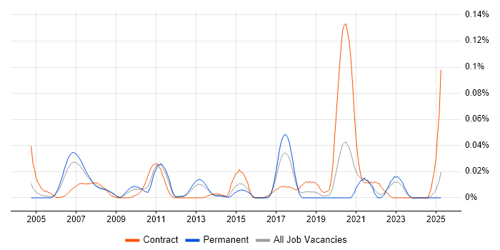 Job vacancy trend for SAP TM in the South East Job vacancy trend for SAP TM in the South East