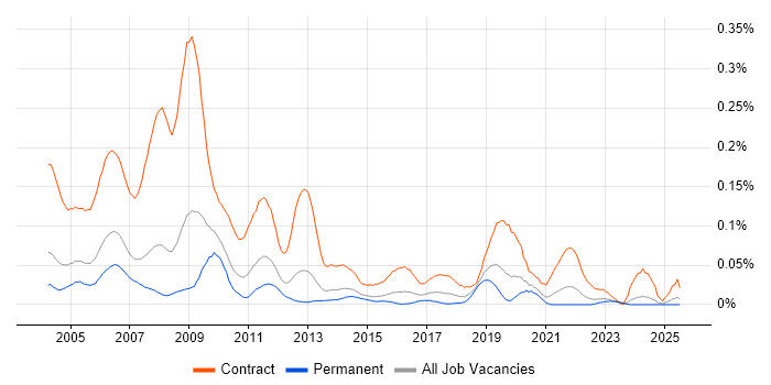 Job vacancy trend for SAP Trainer in the South East Job vacancy trend for SAP Trainer in the South East