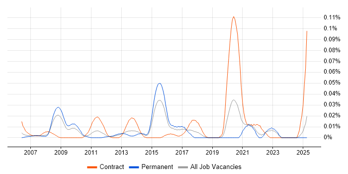 Job vacancy trend for SAP Travel Management in the South East Job vacancy trend for SAP Travel Management in the South East