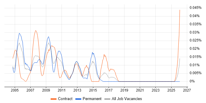 SAP Utilities Consultant job vacancy trend in the South East