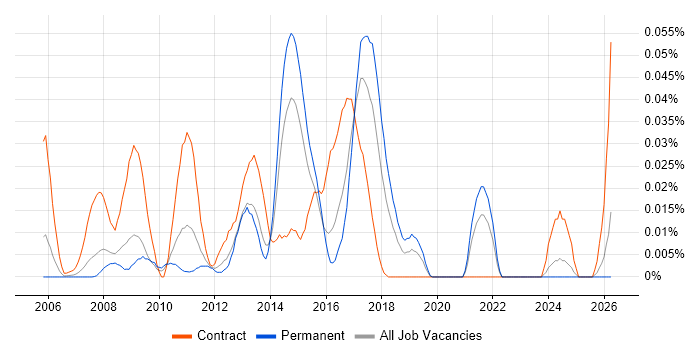 SAP VC job vacancy trend in the South East