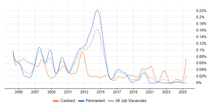 Job vacancy trend for SAP WM Consultant in the South East Job vacancy trend for SAP WM Consultant in the South East