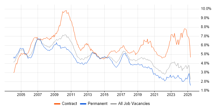 Job vacancy trend for SAP in the South East Job vacancy trend for SAP in the South East