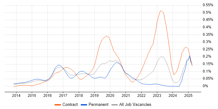 Job vacancy trend for SAPUI5 in the South East Job vacancy trend for SAPUI5 in the South East
