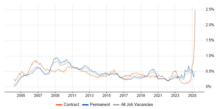 Job vacancy trend for Sarbanes-Oxley in the South East Job vacancy trend for Sarbanes-Oxley in the South East