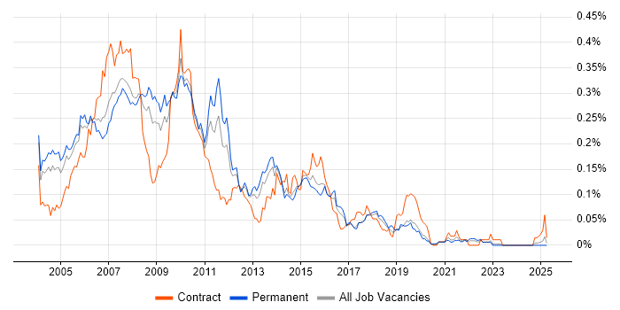 Job vacancy trend for SAS Analyst in the South East