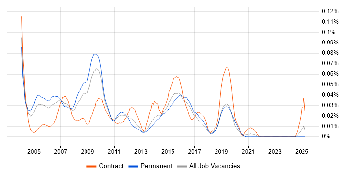 Job vacancy trend for SAS Data Analyst in the South East