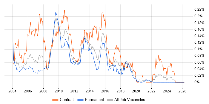 SAS Developer job vacancy trend in the South East